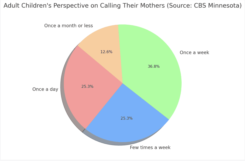Adult Children's Perspective on Calling Their Mothers (Source: CBS Minnesota)