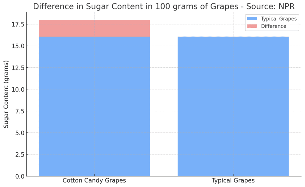 Difference in Sugar Content in 100 grams of Grapes - Source: NPR